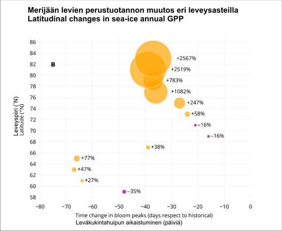 Perustuotannon muutos prosentteina